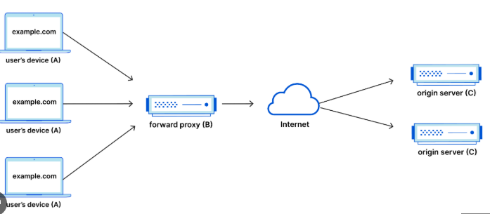Proxy để làm Airdrop