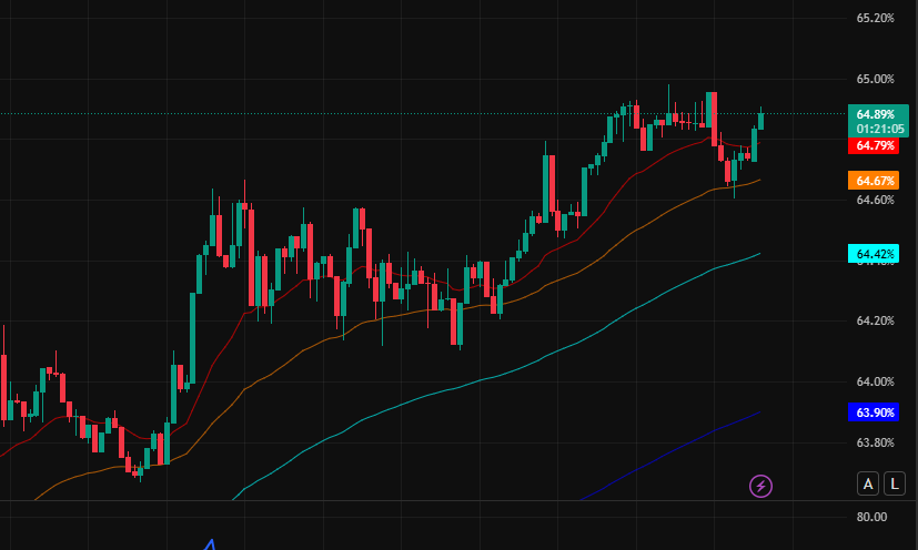 Biểu đồ Tỷ lệ Vốn hoá Thị trường của Bitcoin — BTC.D