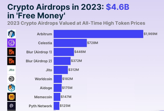 Số tiền đã Airdrop năm 2023