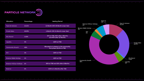 Particle Network (Parti) - Dự án đã TGE và phân bổ Token tới thành viên đã cày Airdrop